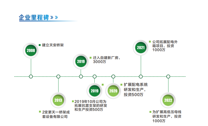 企業(yè)里程碑